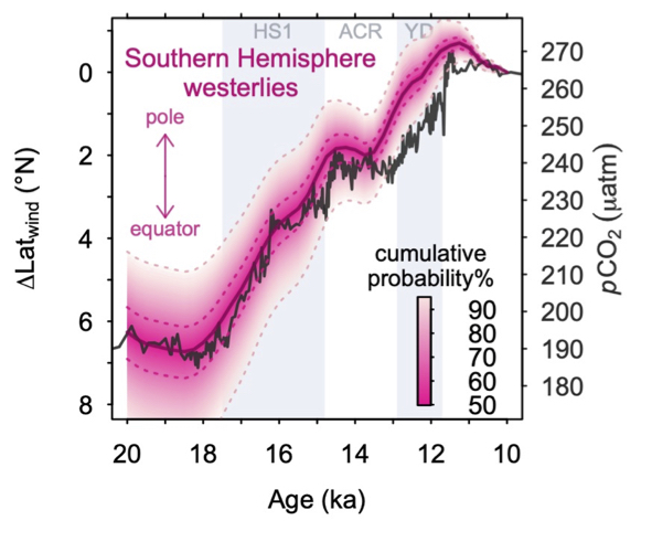 Le déplacement vers le sud des vents del'océan austral lors de la dernière déglaciation a été synchrone avec l'augmentation du CO2 atmosphérique