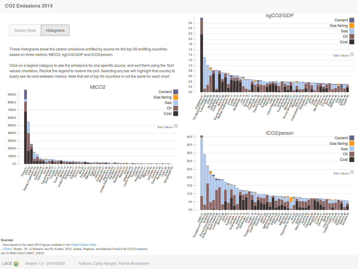Data Visualization: 2014 CO2 Emissions