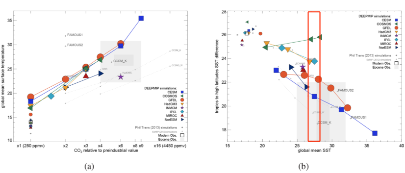 Premiers résultats issus de l’exercice d’intercomparaison DeepMIP sur l’Eocène Inférieur (55 – 50 Ma)