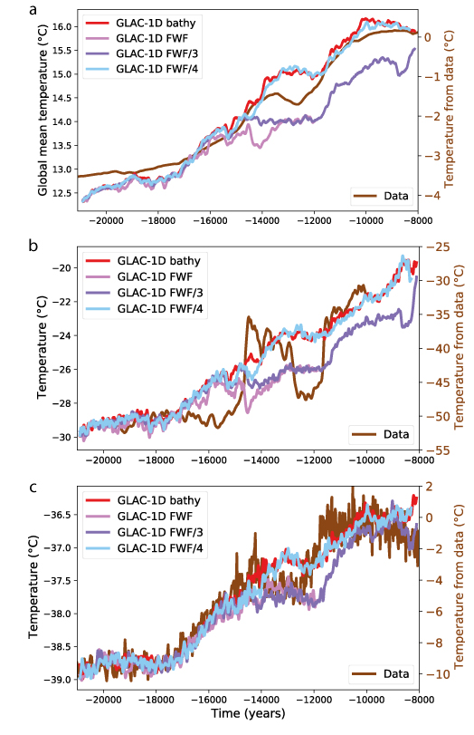 Deglacial climate changes as forced by different ice sheet reconstructions