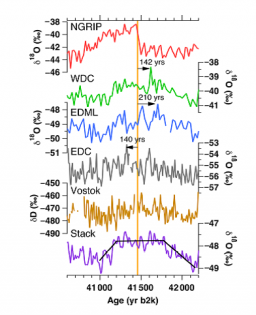 An improved north–south synchronization of ice core records around the  41 kyr 10Be  peak