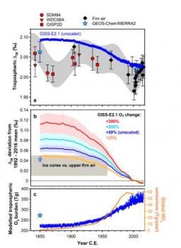 Limited increase in tropospheric ozone since 1850 C.E 