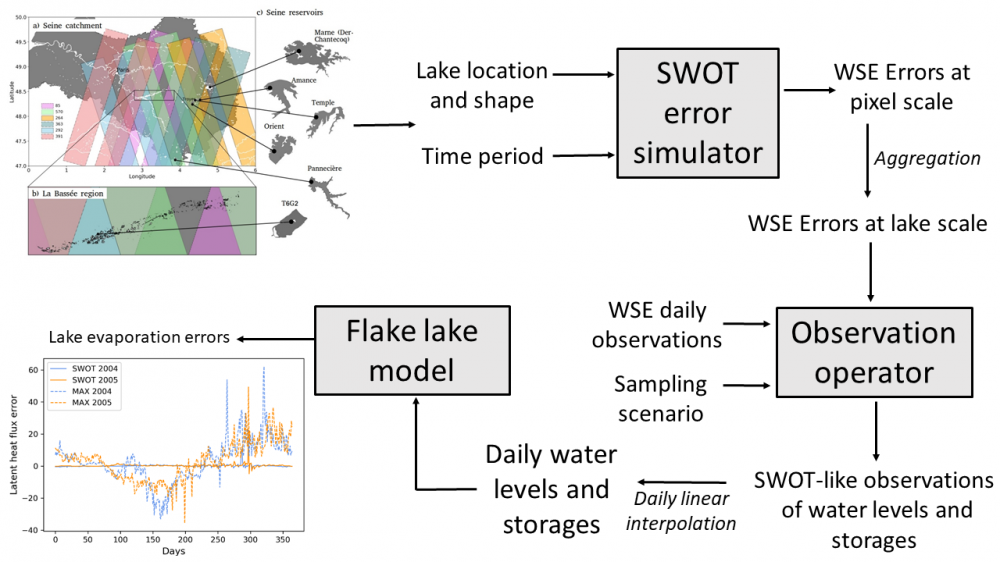 Characterization of SWOT Water Level Errors on Seine Reservoirs and La Bassée Gravel Pits: Impacts on Water Surface Energy Budget Modeling 