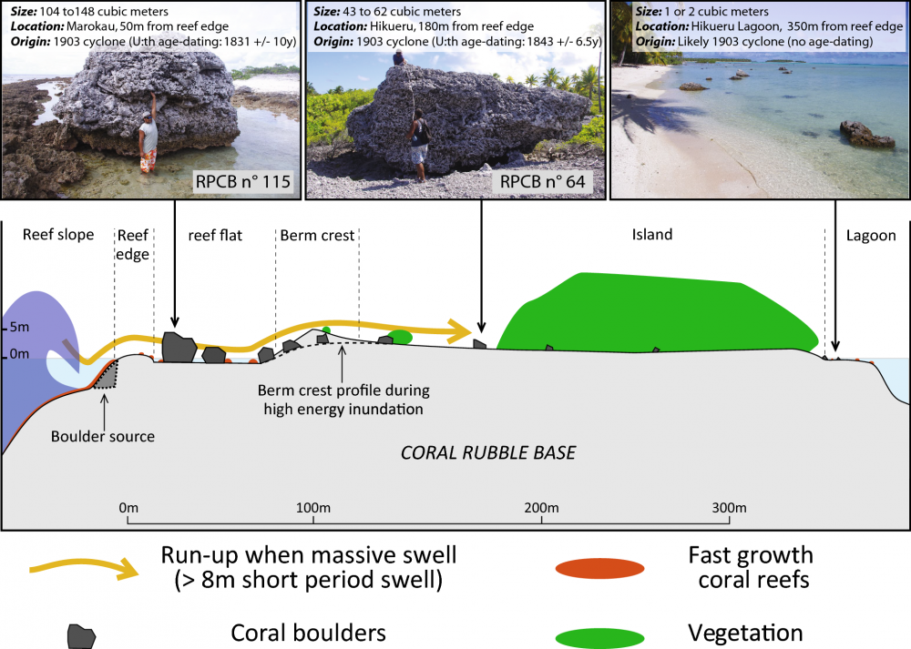 Limites de la datation par la méthode U/Th des rochers de carbonates des plateformes récifales produits par des innondations marines de haute énergie dans l'archipel des Tuamotu (Polynésie française)