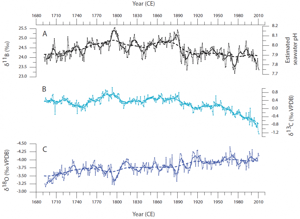 Variations de pH de l'océan de surface depuis 1689 et acidification récente de l'océan dans le Pacifique Sud tropical