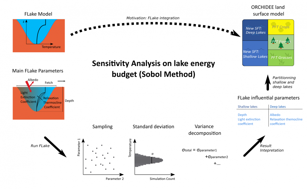 Variance Based Sensitivity Analysis of FLake Lake Model for Global Land Surface Modeling