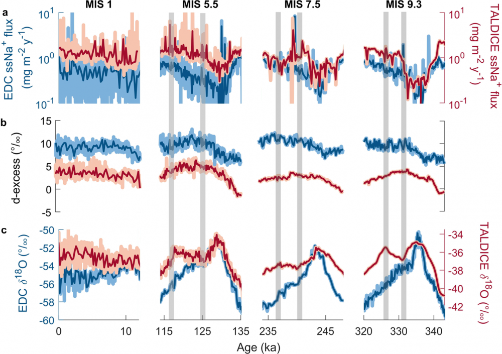 Wilkes subglacial basin ice sheet response to Southern Ocean warming during late Pleistocene interglacials.