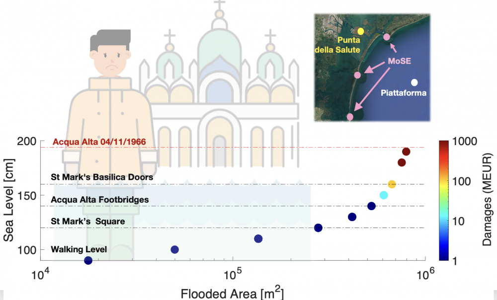 Linking Acqua Alta Events to Mediterranean Cyclones in Venice: An Attribution Study and Climate Adaptation Assessment