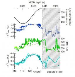 How warm was Greenland during the last interglacial period?