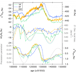 Phase relationships between orbital forcing and the composition of air trapped in Antarctic ice cores 
