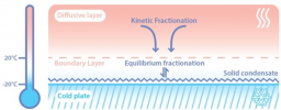 Experimental determination and theoretical framework of kinetic fractionation at the water vapour - ice interface at low temperature