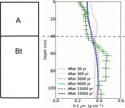 Quantification of vertical solid matter transfers in soils during pedogenesis by a multi-tracer approach	 