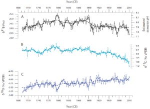 Variations de pH de l’océan de surface depuis 1689 et acidification récente de l’océan dans le Pacifique Sud tropical