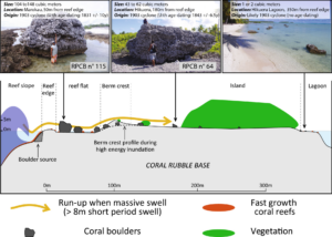 Limites de la datation par la méthode U/Th des rochers de carbonates des plateformes récifales produits par des innondations marines de haute énergie dans l’archipel des Tuamotu (Polynésie française)