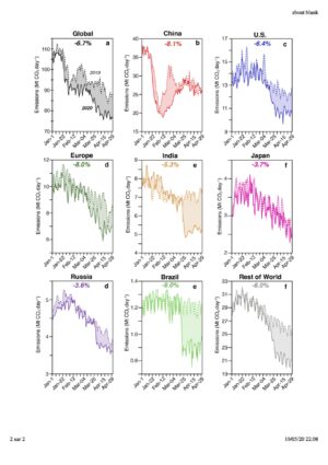 CO2 emissions & COVID-19