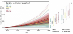 Contribution de la glace terrestre à l’élévation du niveau des mers