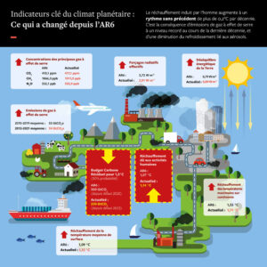 Le réchauffement planétaire résultant des activités humaines atteint un nouveau record