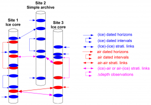 The Paleochrono-1.1 probabilistic model to derive a common age model for several paleoclimatic sites using absolute and relative dating constraints