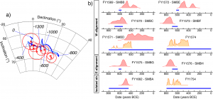 Article: Archaeomagnetic dating at Early Iron Age