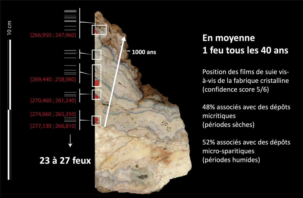 Des traces de suie préservées dans un spéléothème témoignent du contrôle du feu par les hominidés il y a 270 000 ans, dans la vallée du Rhone