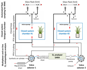 Système de multiplexage pour quantifier les facteurs de fractionnement de l’oxygène dans des chambres biologiques fermées