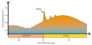 PROCOPE : Profound Reorganizations Of Climate and the Oxygen cycle at the Paleocene-Eocene thermal maximum (2025-2029)