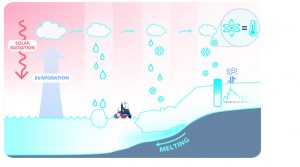 Utilisation des isotopes de l’eau pour étudier le climat des régions polaires