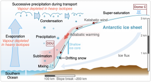 Le climat Antarctique d’un point de vue atmosphérique : modélisation et isotopes de l’eau pour améliorer les reconstructions et les projections. »