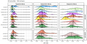 La dynamique du carbone du sol remodelée par la quantification du carbone dans les sols anciens