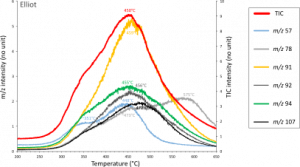 Décrypter la signification moléculaire des pyrogrammes S2 du Rock-Eval® S2 d’échantillons de sol et géologiques