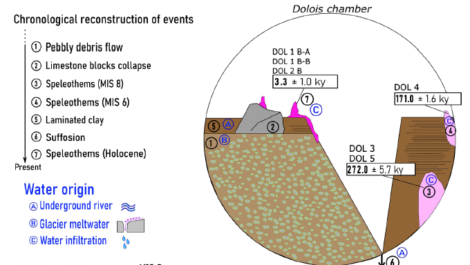 New evidence of mid-Pleistocene glaciations in the French Jura Mountains using debris-flow deposits and U/Th-dating of speleothems (Verneau karst network)