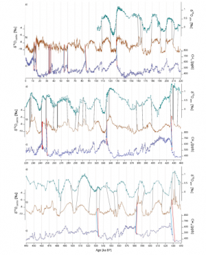 Construire un cadre chronologique cohérent pour les carottes de glace, les carottes de sédiments marins et les spéléothèmes sur les 640 000 dernières années