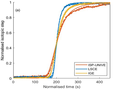 Comparaison inter laboratoire de systèmes d’analyse en continu (CFA) des isotopes de l’eau dans les carottes de glace