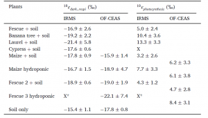 Fractionnement de l’oxygène atmosphérique associé aux processus de respiration et de photosynthèse chez les plantes : impact sur l’étude de l’effet Dole global