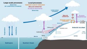 Les isotopes de la vapeur d’eau en Antarctique, traceurs des processus de la couche limite et de la dynamique à grande échelle