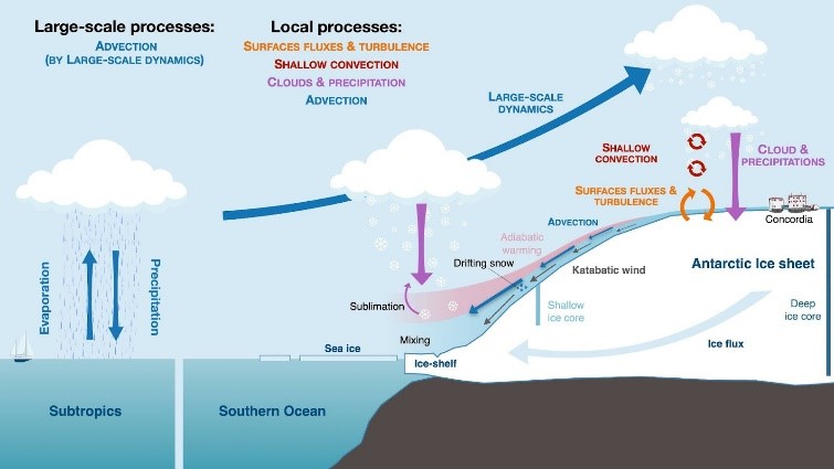 Les isotopes de la vapeur d’eau en Antarctique, traceurs des processus de la couche limite et de la dynamique à grande échelle