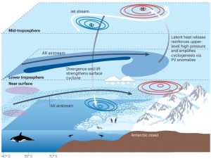 Rivières atmosphériques en Antarctique