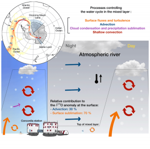 Anomalies isotopiques de la vapeur d’eau lors d’un épisode de « rivière atmosphérique » à Dome C, dans l’Antarctique oriental