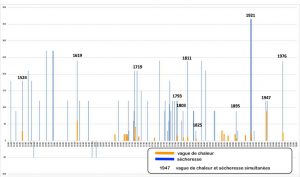 Que nous apprennent les sources historiques sur les vagues de chaleur du passé ?